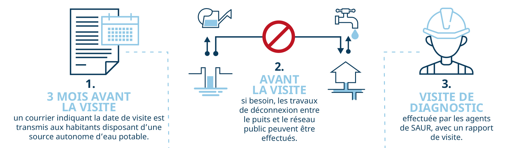 schéma du déroulement des visites pour les contrôles des puits
