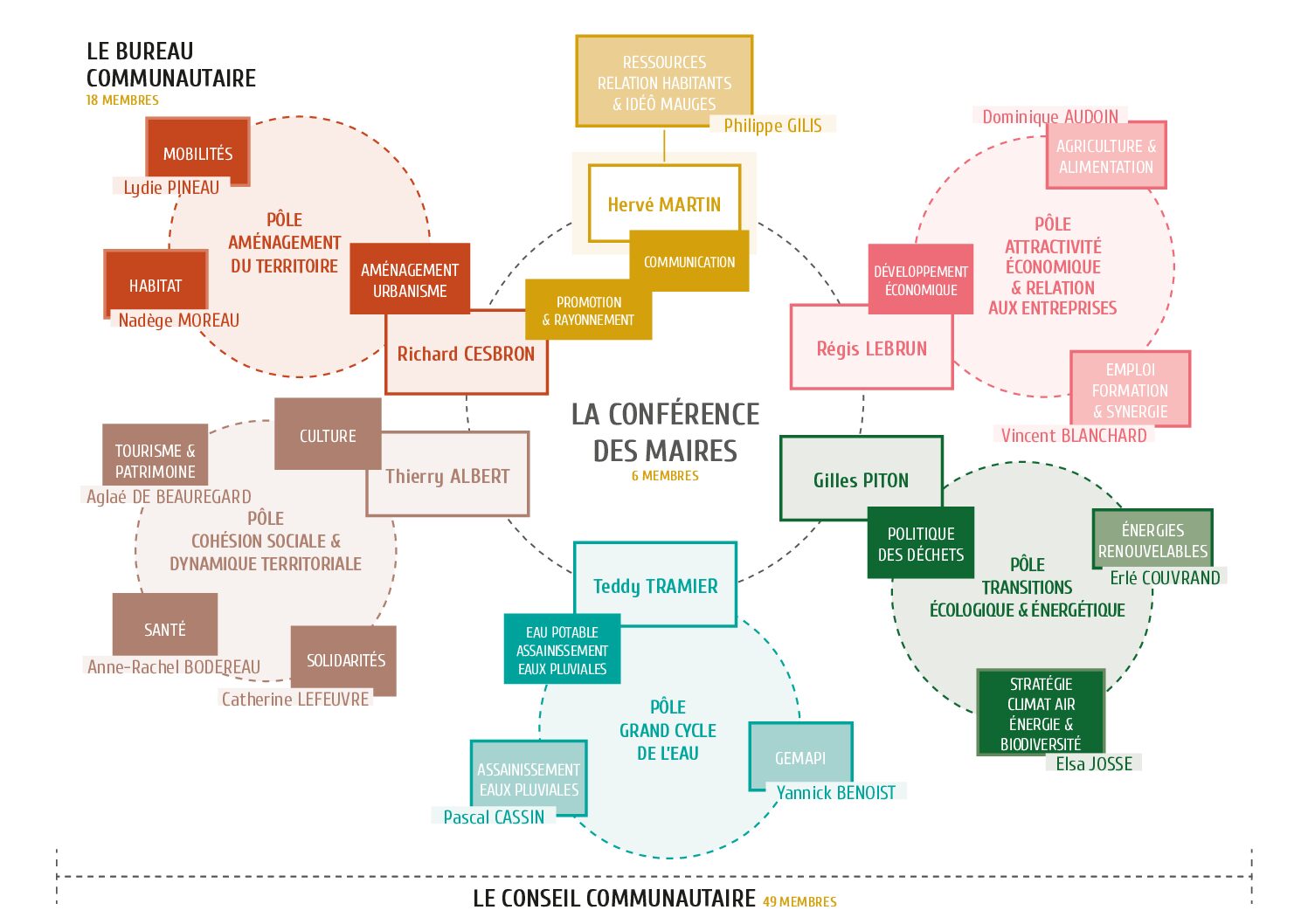 Schema_organisation_politique_Mauges-Communaute