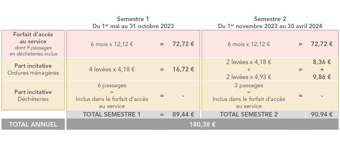 Mieux comprendre ma facture de redevance incitative - Mauges Communauté